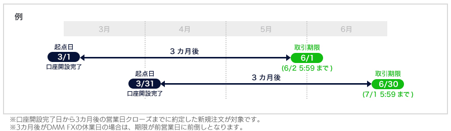 DMM FXのキャッシュバック条件の集計対象となる3カ月間