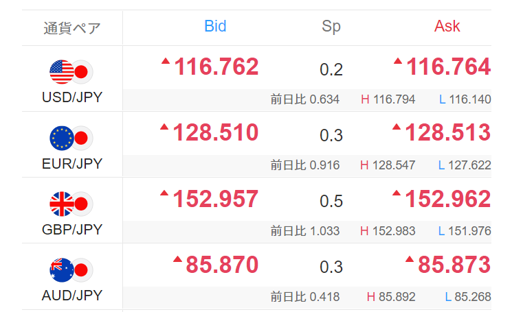 LINE FXリアルタイムレート（2022年3月11日16:12時点）の売値（Bid）と買値（Ask）の例