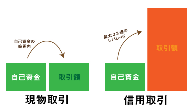 株取引の種類：現物取引と信用取引