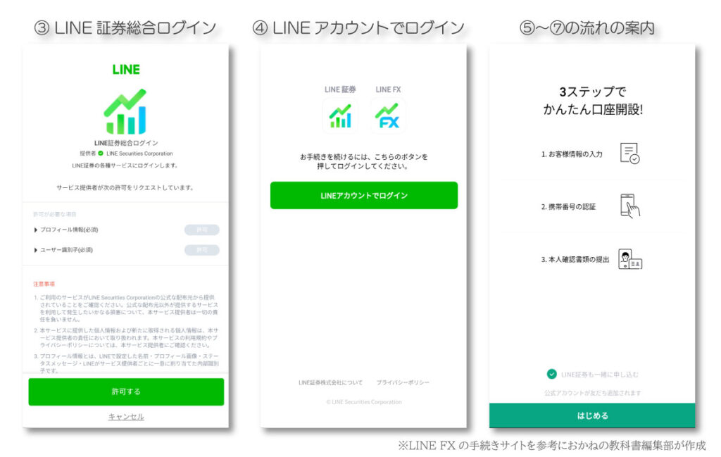LINE　FXのかんたん本人確認を使った無料新規口座開設の手続きのスマホ画面サンプル