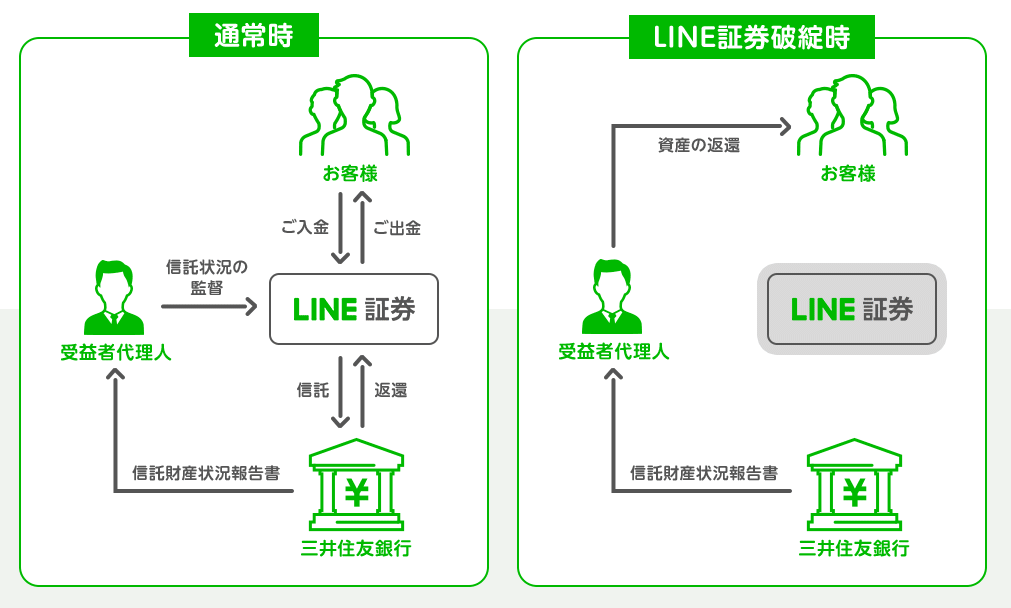 LINE証券の信託保全の仕組み